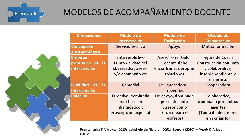  Precisando MODELOS DE ACOMPAÑAMIENTO DOCENTE Dimensiones Concepción epistemológica Enfoque prioritario de la intervención