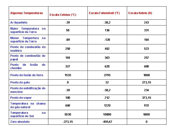  Algumas Temperaturas Ar liquefeito Escala Celsius (°C) Escala Fahrenheit (°F) Escala Kelvin (K)
