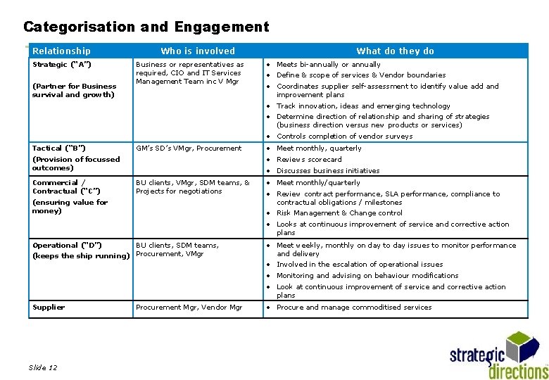 Categorisation and Engagement Relationship Strategic (“A”) (Partner for Business survival and growth) Tactical (“B”)