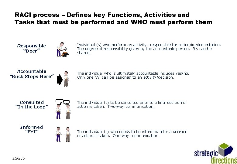 RACI process – Defines key Functions, Activities and Tasks that must be performed and