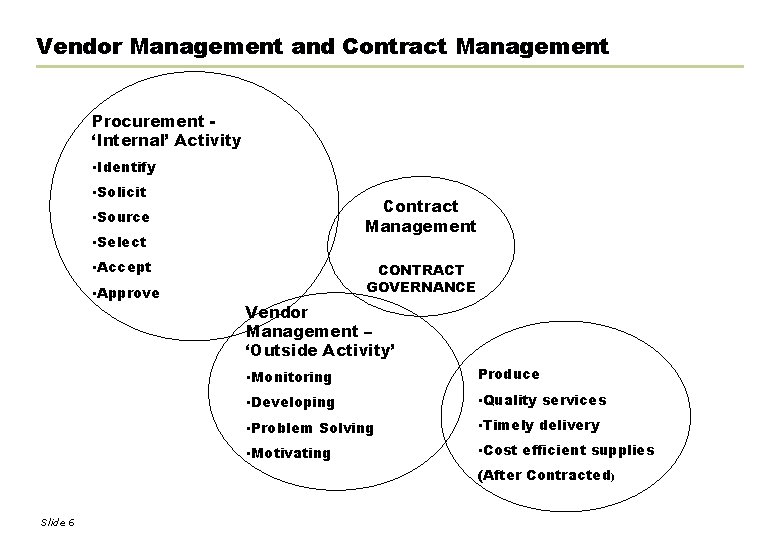 Vendor Management and Contract Management Procurement ‘Internal’ Activity • Identify • Solicit Contract Management
