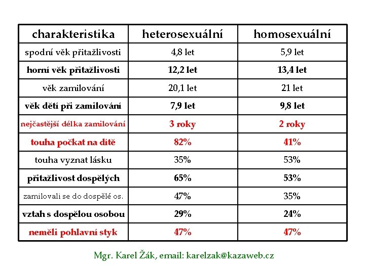 charakteristika heterosexuální homosexuální spodní věk přitažlivosti 4, 8 let 5, 9 let horní věk