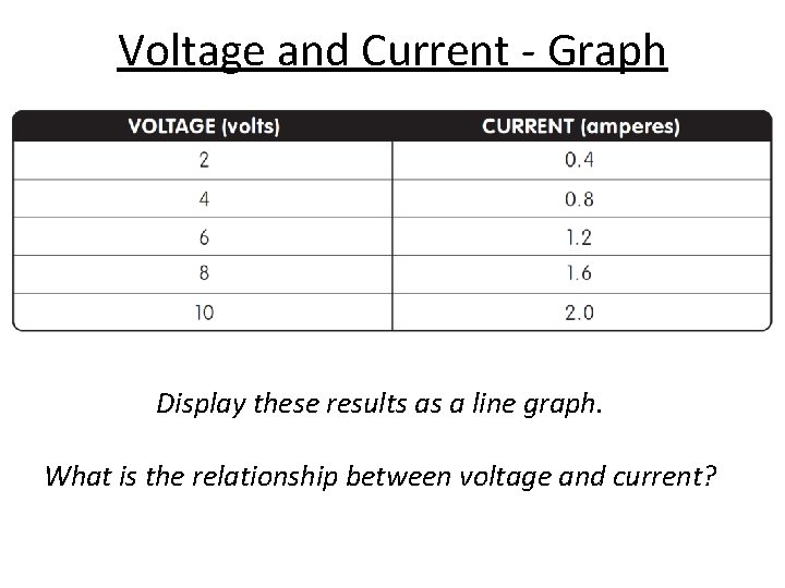 Voltage and Current - Graph Display these results as a line graph. What is