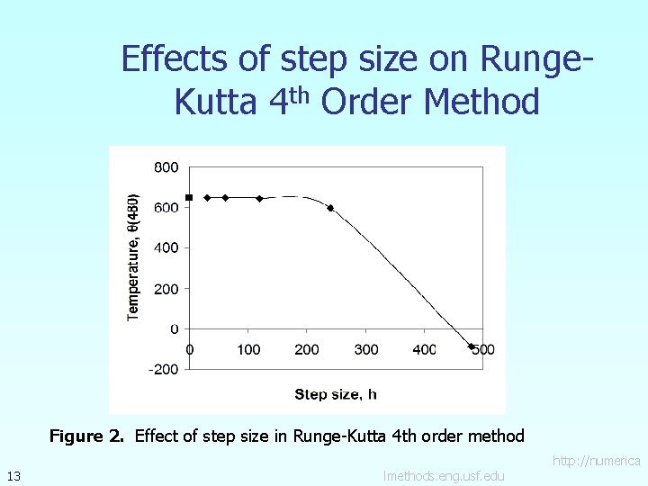 Effects of step size on Runge. Kutta 4 th Order Method Figure 2. Effect