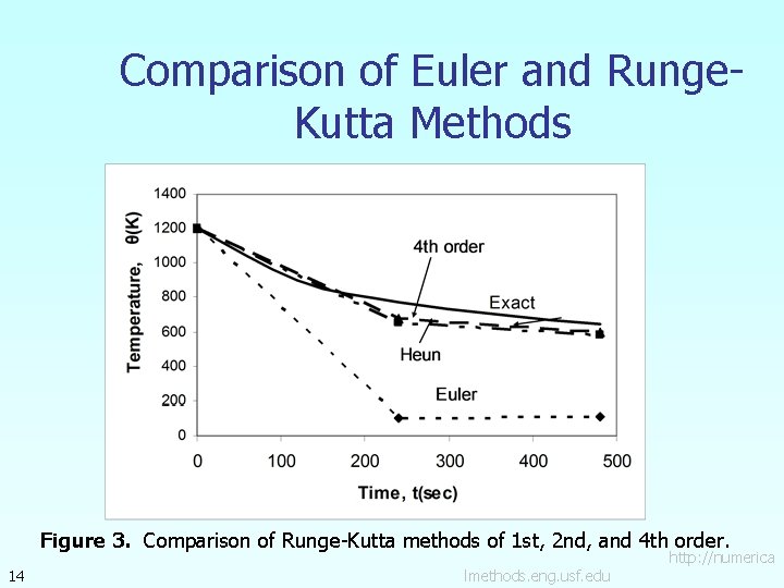 Comparison of Euler and Runge. Kutta Methods Figure 3. Comparison of Runge-Kutta methods of