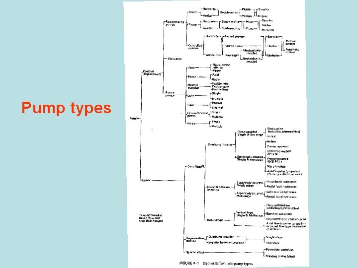 Pump types 