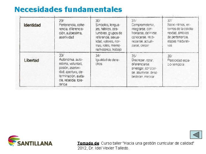 Necesidades fundamentales Tomado de: Curso taller “Hacia una gestión curricular de calidad” 2012, Dr.