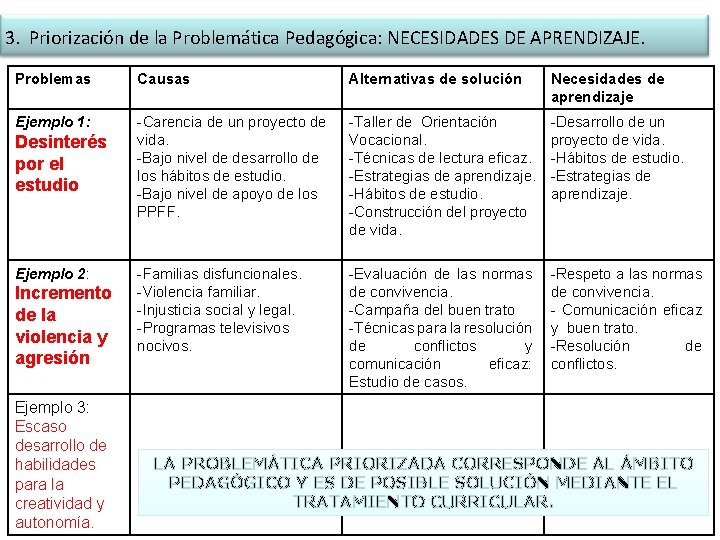 3. Priorización de la Problemática Pedagógica: NECESIDADES DE APRENDIZAJE. Problemas Causas Alternativas de solución