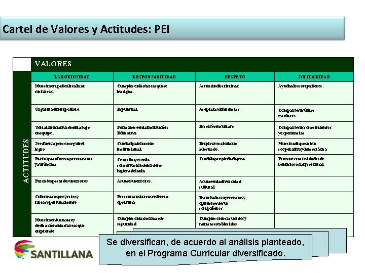 Cartel de Valores y Actitudes: PEI PEDAGÓGICA VALORES ACTITUDES LABORIOSIDAD RESPONSABILIDAD RESPETO SOLIDARIDAD Muestraempeñoalrealizar