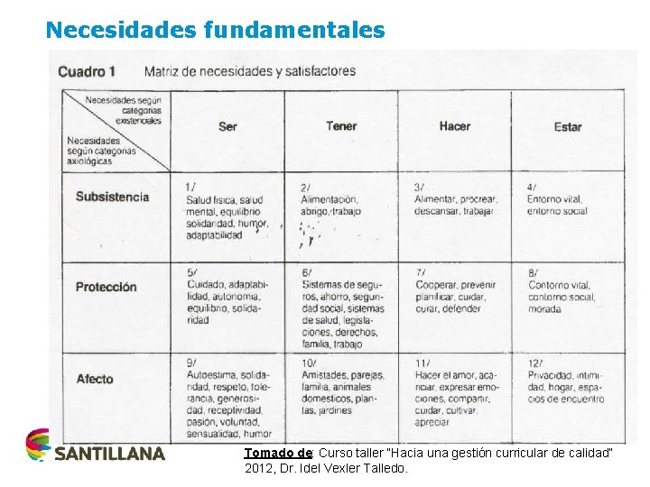 Necesidades fundamentales Tomado de: Curso taller “Hacia una gestión curricular de calidad” 2012, Dr.