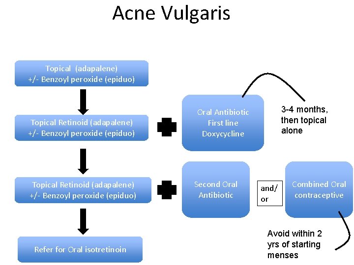 Acne Vulgaris Topical (adapalene) +/- Benzoyl peroxide (epiduo) Topical Retinoid (adapalene) +/- Benzoyl peroxide Acne Vulgaris Topical (adapalene) +/- Benzoyl peroxide (epiduo) Topical Retinoid (adapalene) +/- Benzoyl peroxide