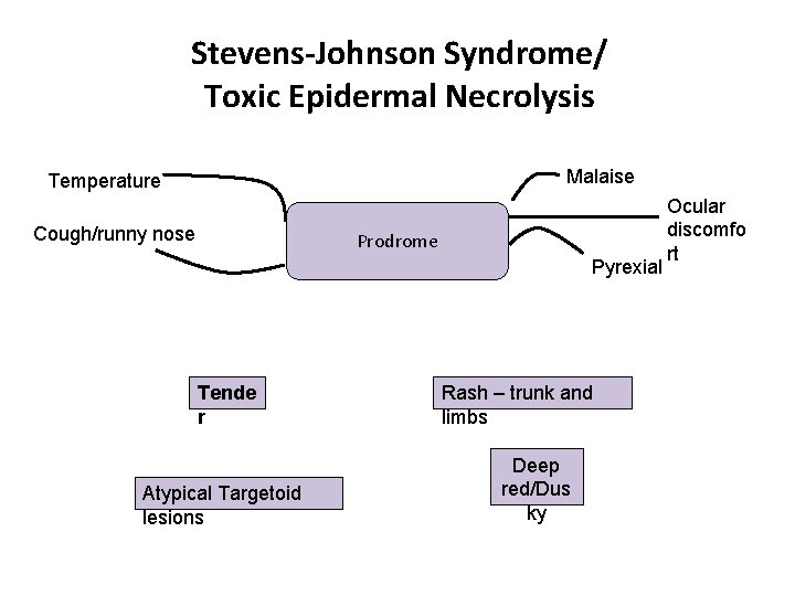 Stevens-Johnson Syndrome/ Toxic Epidermal Necrolysis Malaise Temperature Cough/runny nose Prodrome Pyrexial Tende r Atypical Stevens-Johnson Syndrome/ Toxic Epidermal Necrolysis Malaise Temperature Cough/runny nose Prodrome Pyrexial Tende r Atypical