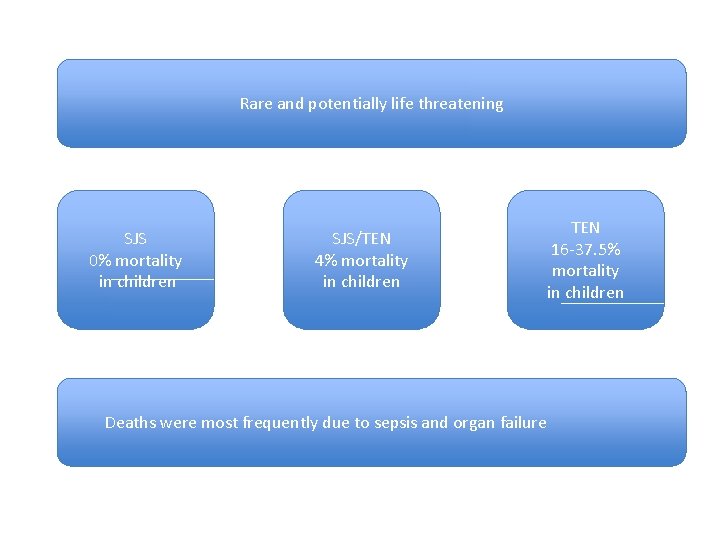 Rare and potentially life threatening SJS 0% mortality in children SJS/TEN 4% mortality in Rare and potentially life threatening SJS 0% mortality in children SJS/TEN 4% mortality in
