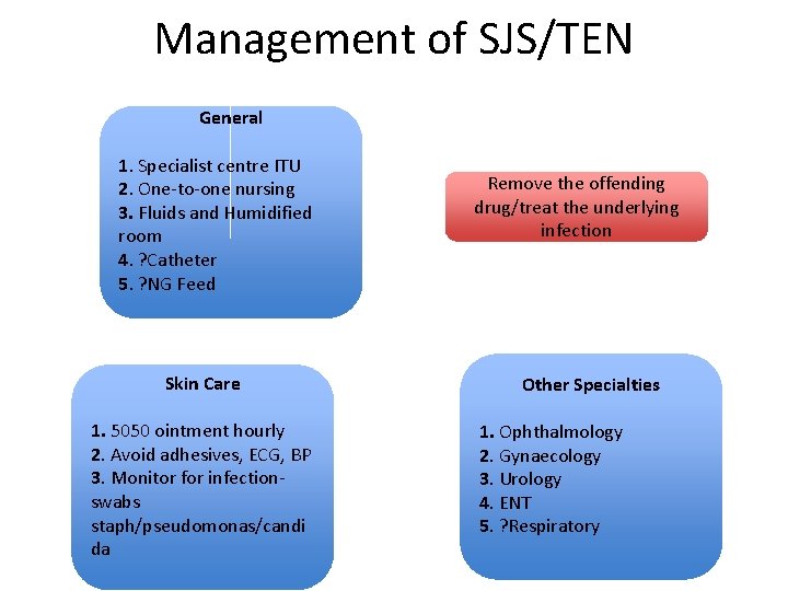 Management of SJS/TEN General 1. Specialist centre ITU 2. One-to-one nursing 3. Fluids and Management of SJS/TEN General 1. Specialist centre ITU 2. One-to-one nursing 3. Fluids and