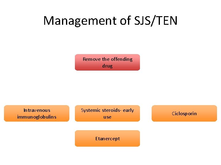 Management of SJS/TEN Remove the offending drug Intravenous immunoglobulins Systemic steroids- early use Etanercept Management of SJS/TEN Remove the offending drug Intravenous immunoglobulins Systemic steroids- early use Etanercept