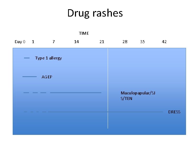 Drug rashes TIME Day 0 1 7 14 21 28 35 42 Type 1 Drug rashes TIME Day 0 1 7 14 21 28 35 42 Type 1