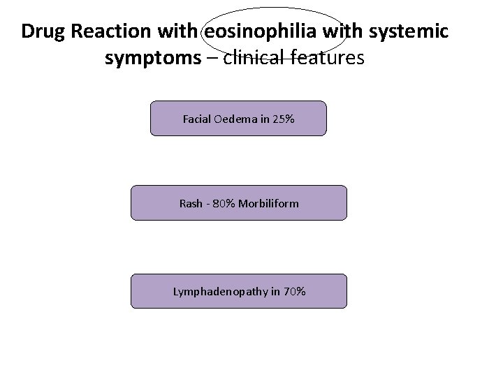 Drug Reaction with eosinophilia with systemic symptoms – clinical features Facial Oedema in 25% Drug Reaction with eosinophilia with systemic symptoms – clinical features Facial Oedema in 25%