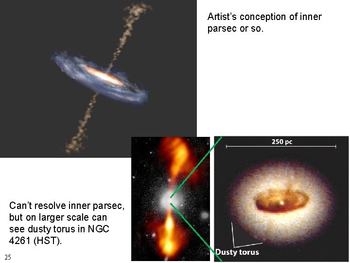 Artist’s conception of inner parsec or so. Can’t resolve inner parsec, but on larger
