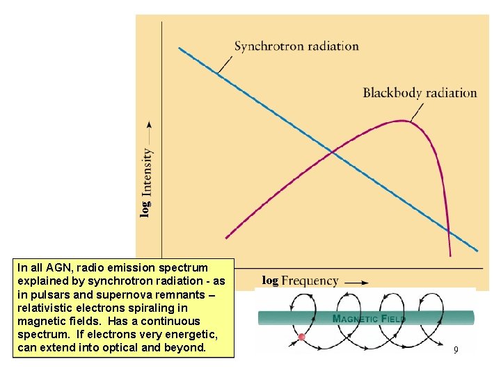 log In all AGN, radio emission spectrum explained by synchrotron radiation - as in