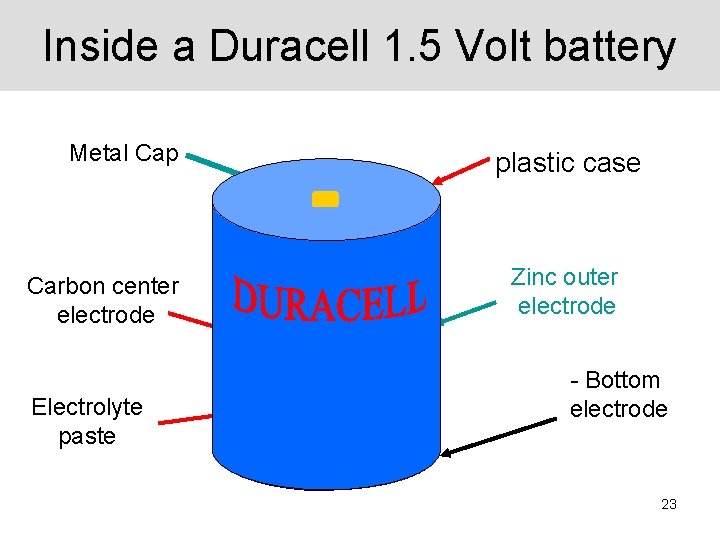 Inside a Duracell 1. 5 Volt battery Metal Cap plastic case + Carbon center