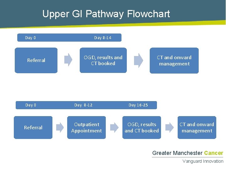 Upper GI Pathway Flowchart Day 0 Referral Day 8 -14 OGD, results and CT