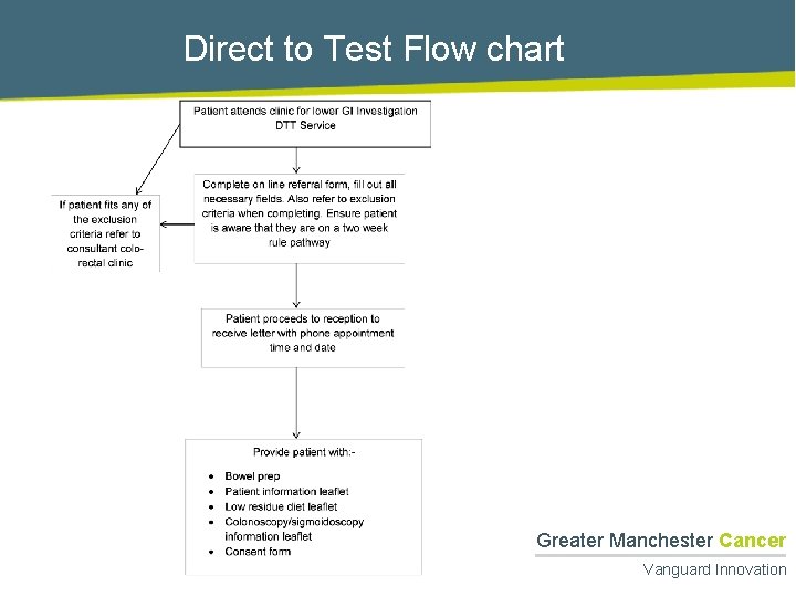 Direct to Test Flow chart Greater Manchester Cancer Vanguard Innovation 