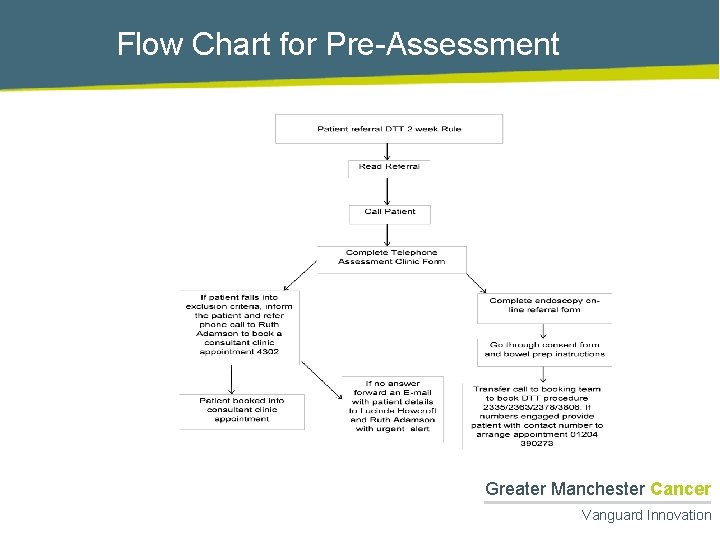 Flow Chart for Pre-Assessment Greater Manchester Cancer Vanguard Innovation 