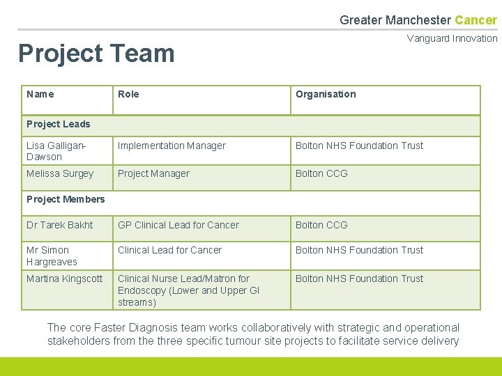 Greater Manchester Cancer Vanguard Innovation Project Team Name Role Organisation Lisa Galligan. Dawson Implementation