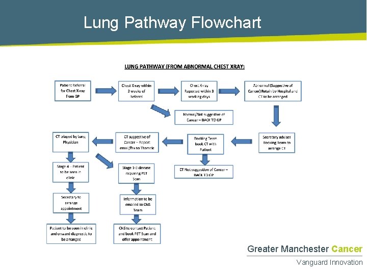 Lung Pathway Flowchart Greater Manchester Cancer Vanguard Innovation 