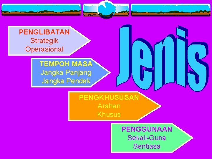 PENGLIBATAN Strategik Operasional TEMPOH MASA Jangka Panjang Jangka Pendek PENGKHUSUSAN Arahan Khusus PENGGUNAAN Sekali-Guna