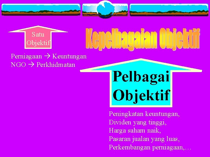 Satu Objektif Perniagaan Keuntungan NGO Perkhidmatan Pelbagai Objektif Peningkatan keuntungan, Dividen yang tinggi, Harga