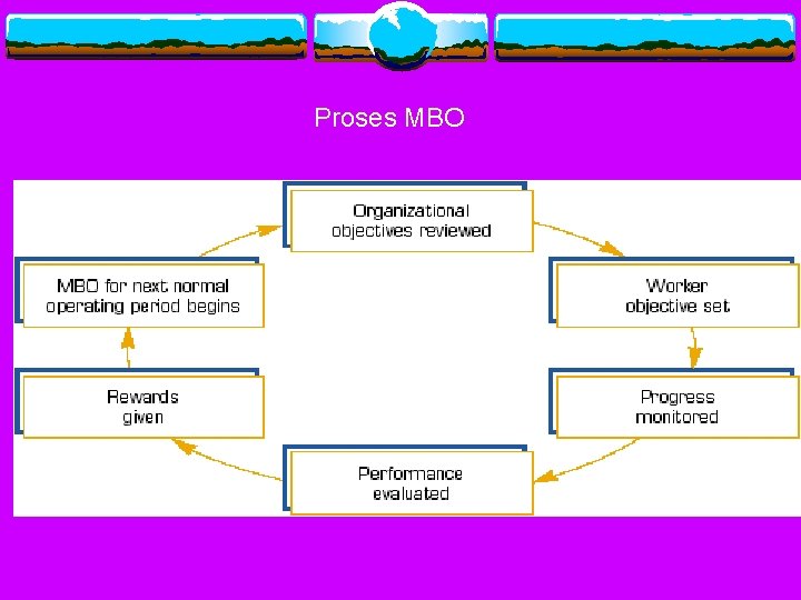 Proses MBO 