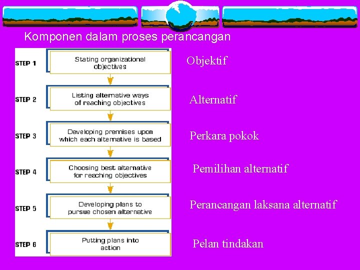 Komponen dalam proses perancangan Objektif Alternatif Perkara pokok Pemilihan alternatif Perancangan laksana alternatif Pelan