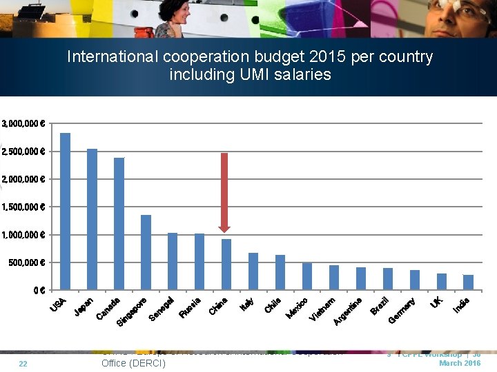 International cooperation budget 2015 per country including UMI salaries 3, 000 € 2, 500,