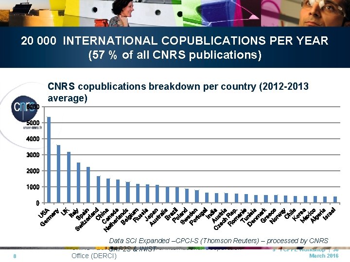 20 000 INTERNATIONAL COPUBLICATIONS PER YEAR (57 % of all CNRS publications) CNRS copublications