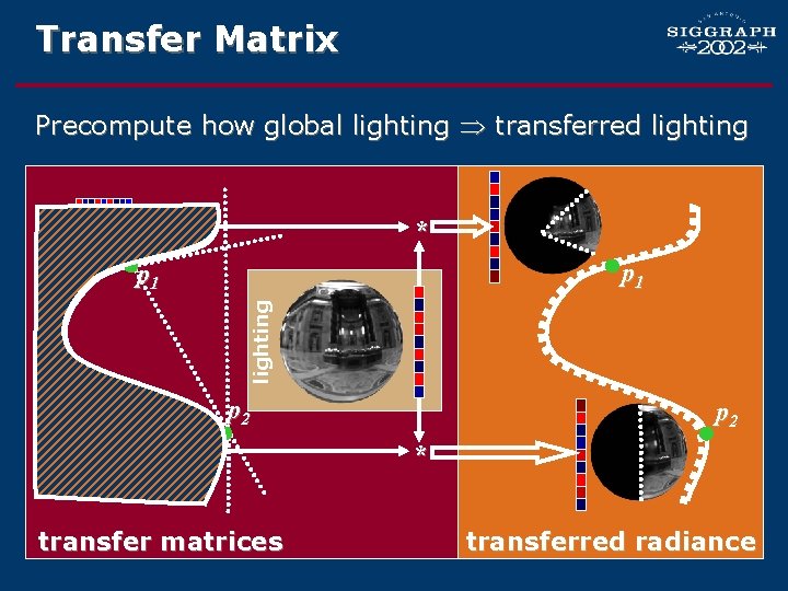 Transfer Matrix Precompute how global lighting transferred lighting * p 1 lighting p 1