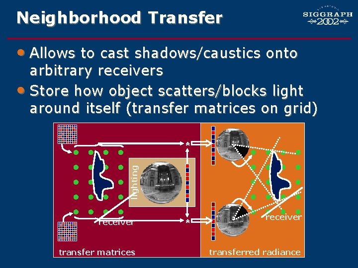Neighborhood Transfer • Allows to cast shadows/caustics onto arbitrary receivers • Store how object