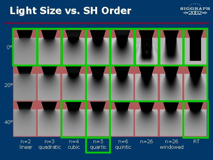 Light Size vs. SH Order 0° 20° 40° n=2 linear n=3 quadratic n=4 cubic