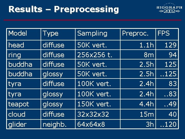 Results – Preprocessing Model Type Sampling Preproc. FPS head ring buddha tyra diffuse glossy