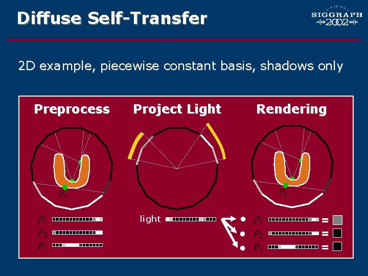 Diffuse Self-Transfer 2 D example, piecewise constant basis, shadows only Preprocess Project Light Rendering
