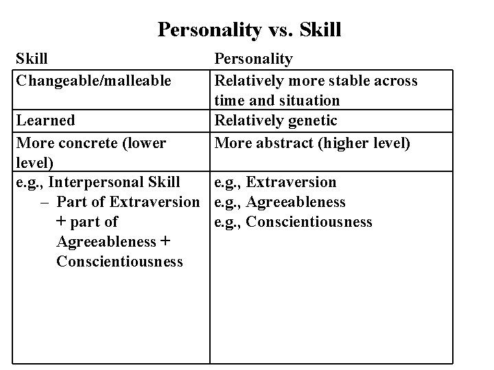 Personality vs. Skill Changeable/malleable Personality Relatively more stable across time and situation Relatively genetic