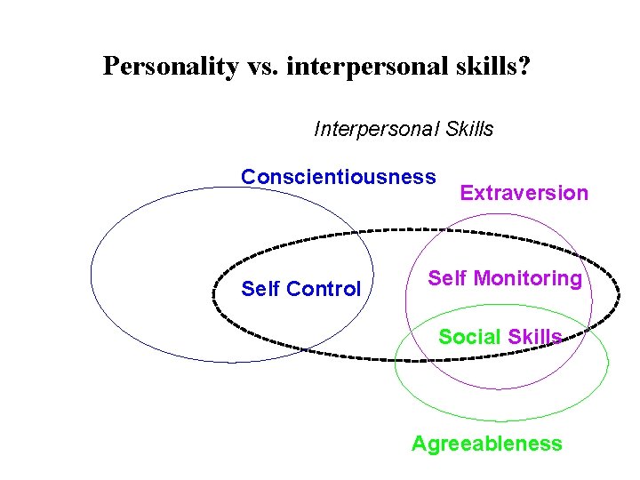 Personality vs. interpersonal skills? Interpersonal Skills Conscientiousness Self Control Extraversion Self Monitoring Social Skills