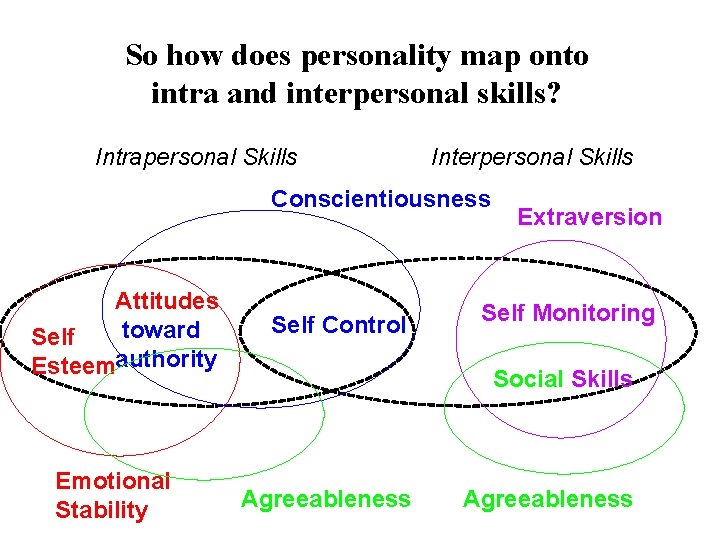 So how does personality map onto intra and interpersonal skills? Intrapersonal Skills Interpersonal Skills