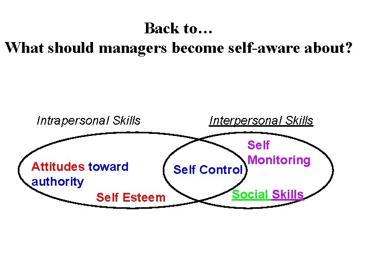 Back to… What should managers become self-aware about? Intrapersonal Skills Interpersonal Skills Self Monitoring