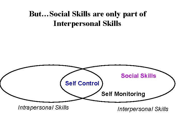 But…Social Skills are only part of Interpersonal Skills Social Skills Self Control Self Monitoring