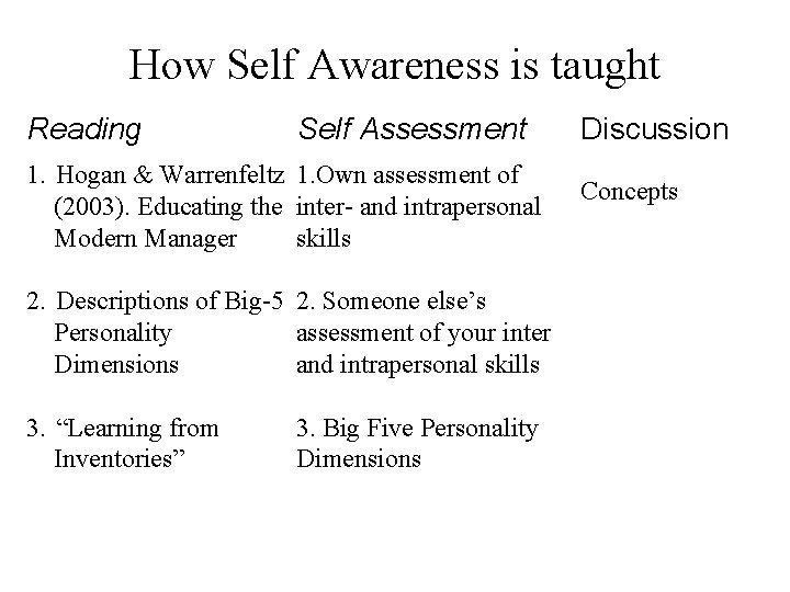 How Self Awareness is taught Reading Self Assessment 1. Hogan & Warrenfeltz 1. Own