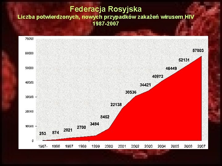 Federacja Rosyjska Liczba potwierdzonych, nowych przypadków zakażeń wirusem HIV 1987 -2007 