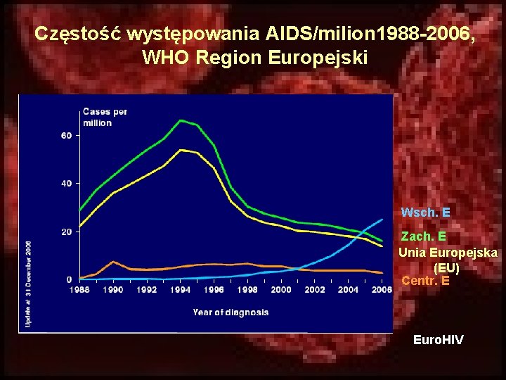 Częstość występowania AIDS/milion 1988 -2006, WHO Region Europejski Wsch. E Zach. E Unia Europejska