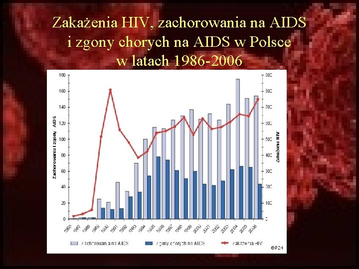 Zakażenia HIV, zachorowania na AIDS i zgony chorych na AIDS w Polsce w latach