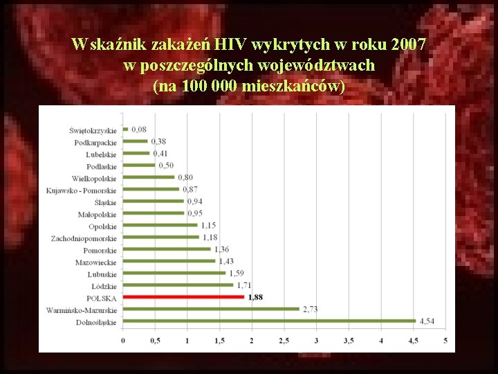 Wskaźnik zakażeń HIV wykrytych w roku 2007 w poszczególnych województwach (na 100 000 mieszkańców)